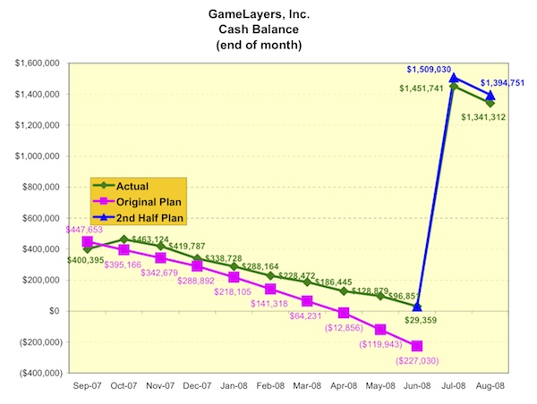 cash balance graph for 07-08